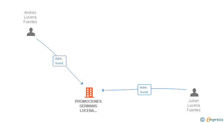Vinculaciones societarias de PROMOCIONES GERMANS LUCENA FUENTES SL