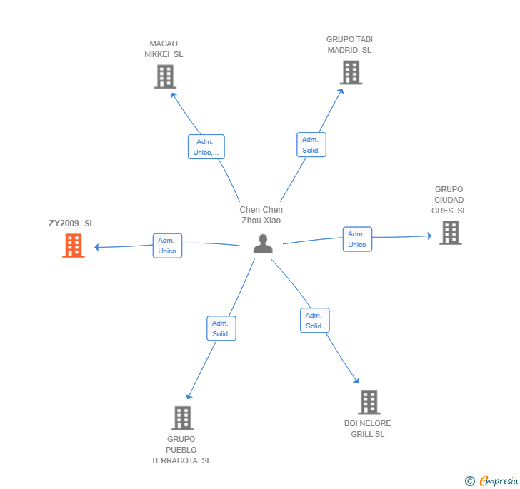 Vinculaciones societarias de ZY2009 SL