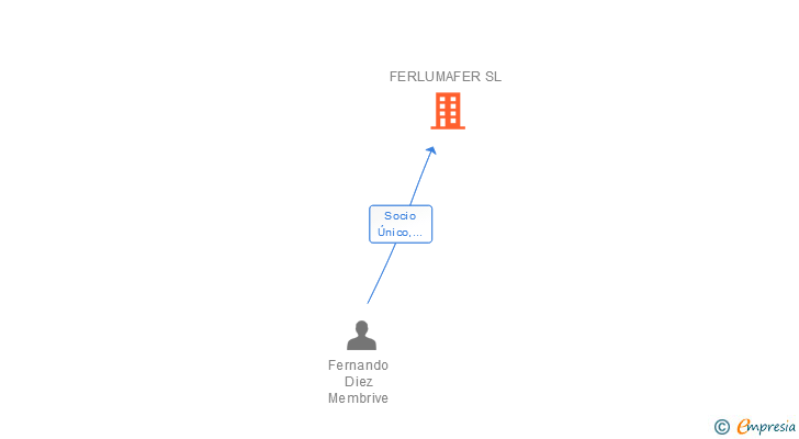 Vinculaciones societarias de FERLUMAFER SL