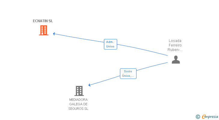 Vinculaciones societarias de ECNATIN SL