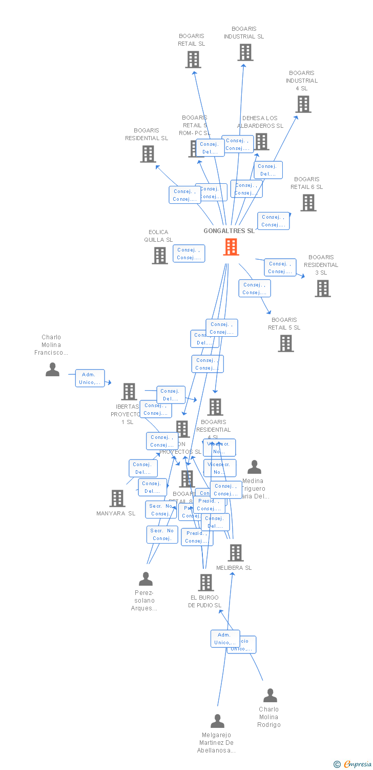 Vinculaciones societarias de GONGALTRES SL