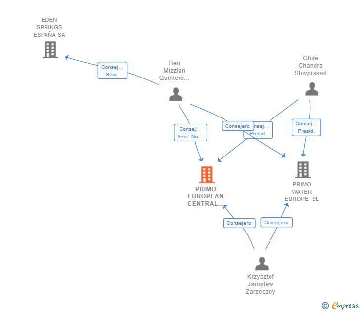 Vinculaciones societarias de CULLIGAN SERVICE CENTRE SL
