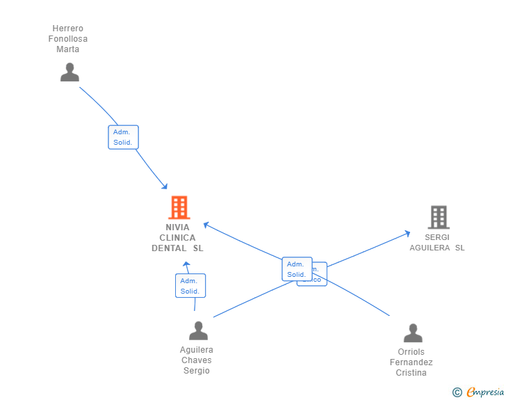 Vinculaciones societarias de NIVIA CLINICA DENTAL SL
