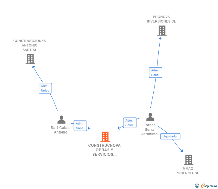 Vinculaciones societarias de CONSTRUCNOVA OBRAS Y SERVICIOS SL