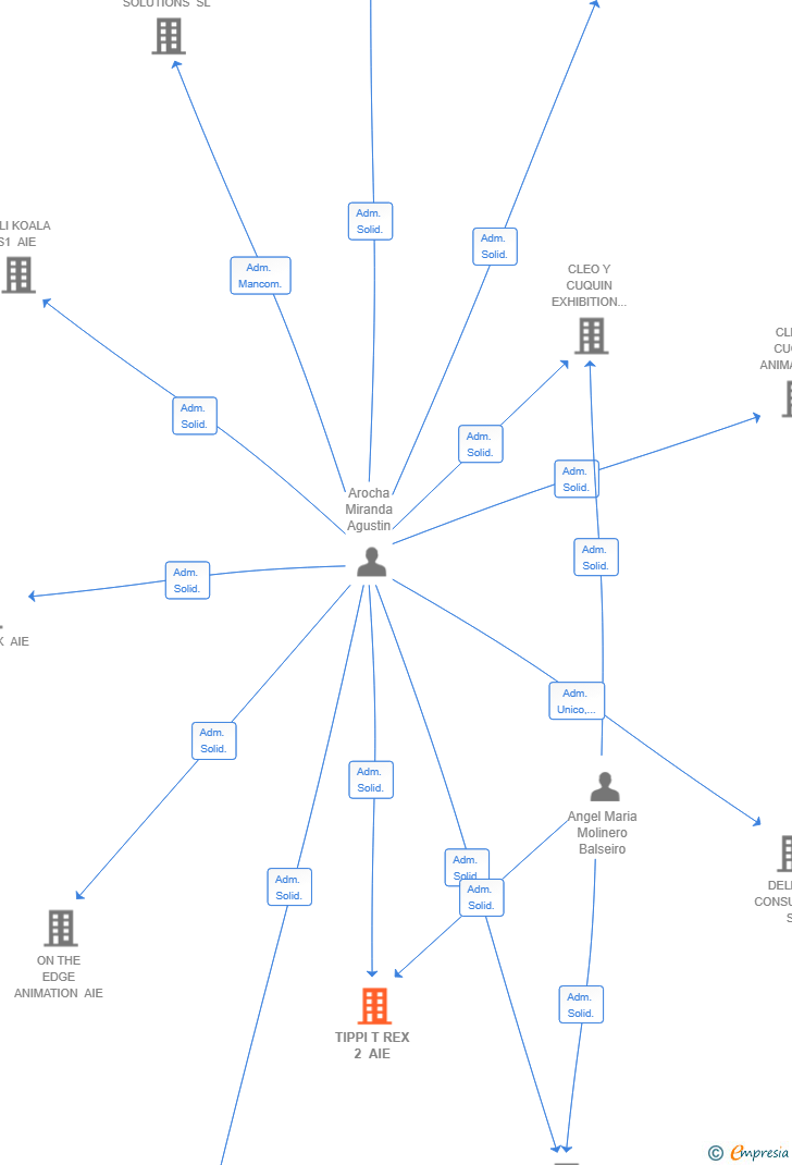 Vinculaciones societarias de TIPPI T REX 2 AIE