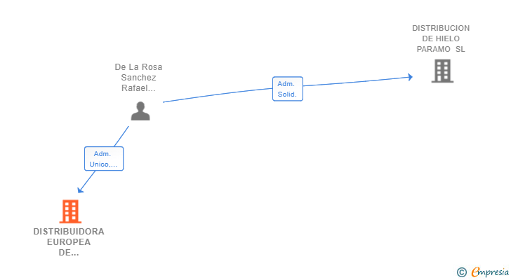 Vinculaciones societarias de DISTRIBUIDORA EUROPEA DE ALIMENTOS DEL MUNDO SL