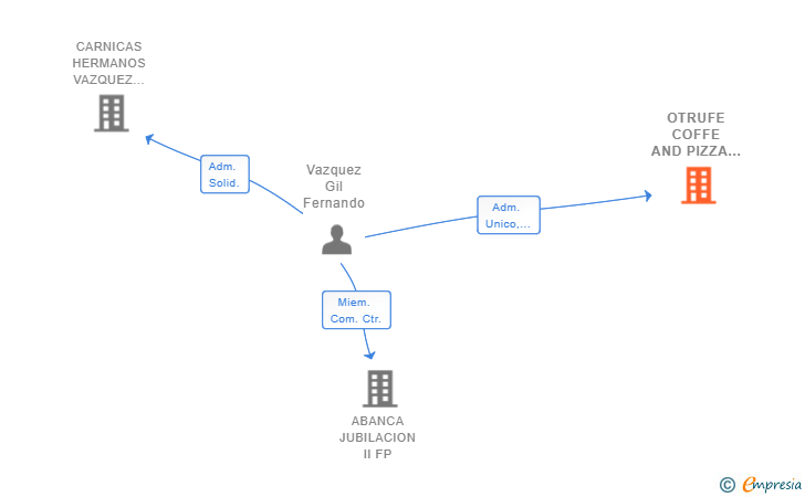 Vinculaciones societarias de OTRUFE COFFE AND PIZZA SL
