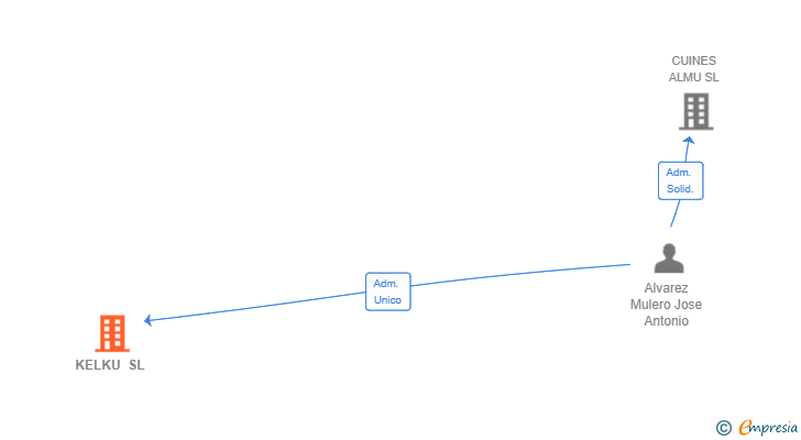 Vinculaciones societarias de KELKU SL