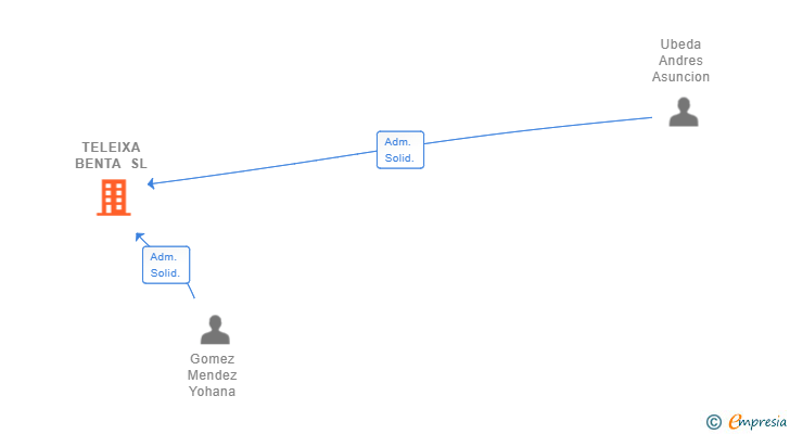 Vinculaciones societarias de TELEIXA BENTA SL