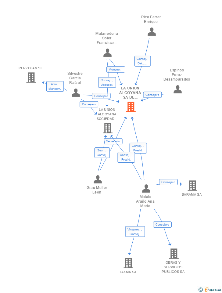 Vinculaciones societarias de LA UNION ALCOYANA SA DE SEGUROS Y REASEGUROS