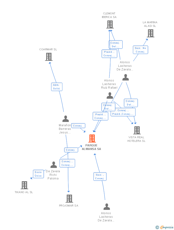 Vinculaciones societarias de PARQUE ALMANSA SL