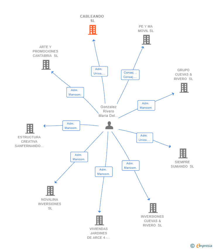 Vinculaciones societarias de CABLEANDO SL