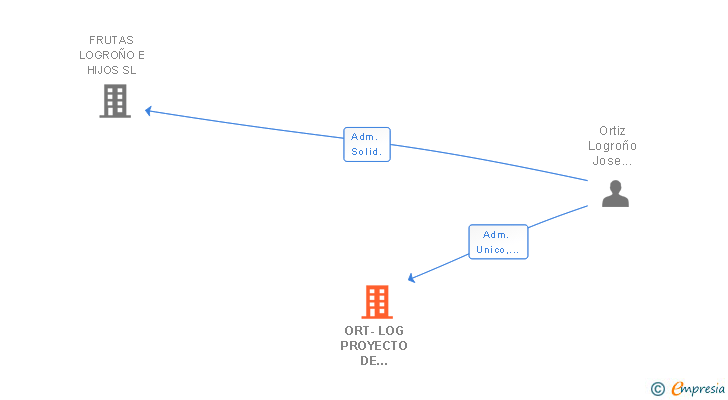 Vinculaciones societarias de ORT-LOG PROYECTO DE RESTAURACION SL