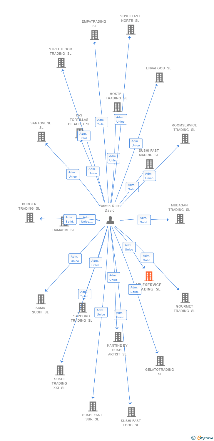 Vinculaciones societarias de SELFSERVICE TRADING SL