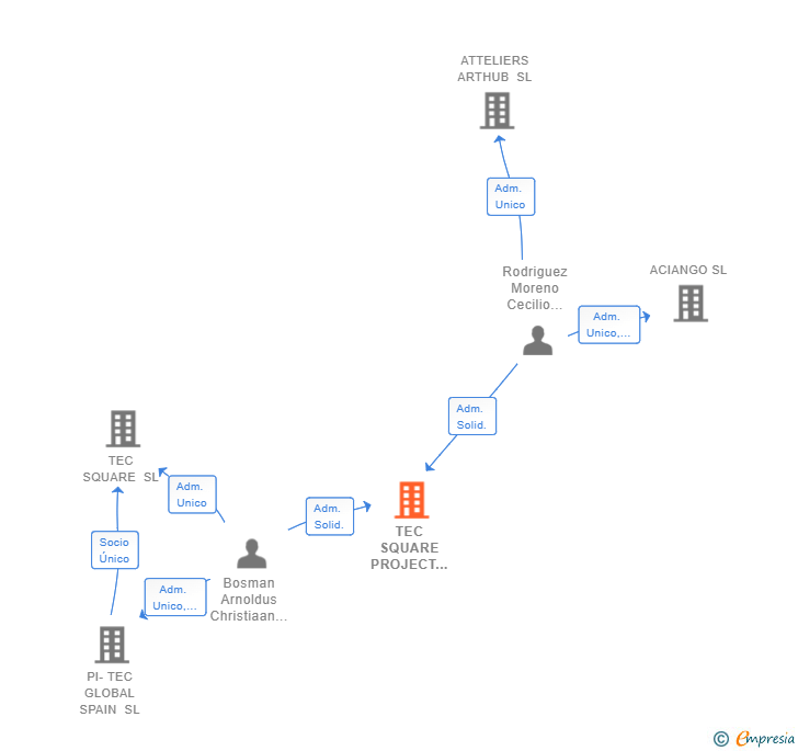 Vinculaciones societarias de TEC SQUARE PROJECT MANAGEMENT SL (EXTINGUIDA)