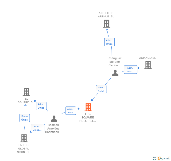 Vinculaciones societarias de TEC SQUARE PROJECT MANAGEMENT SL