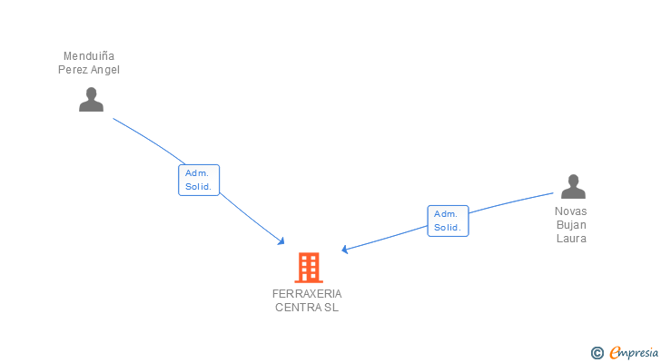 Vinculaciones societarias de FERRAXERIA CENTRA SL