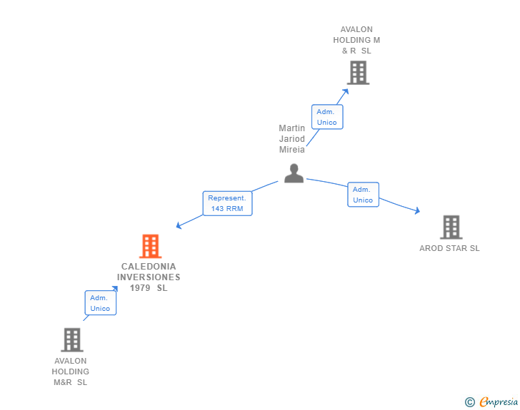 Vinculaciones societarias de CALEDONIA INVERSIONES 1979 SL