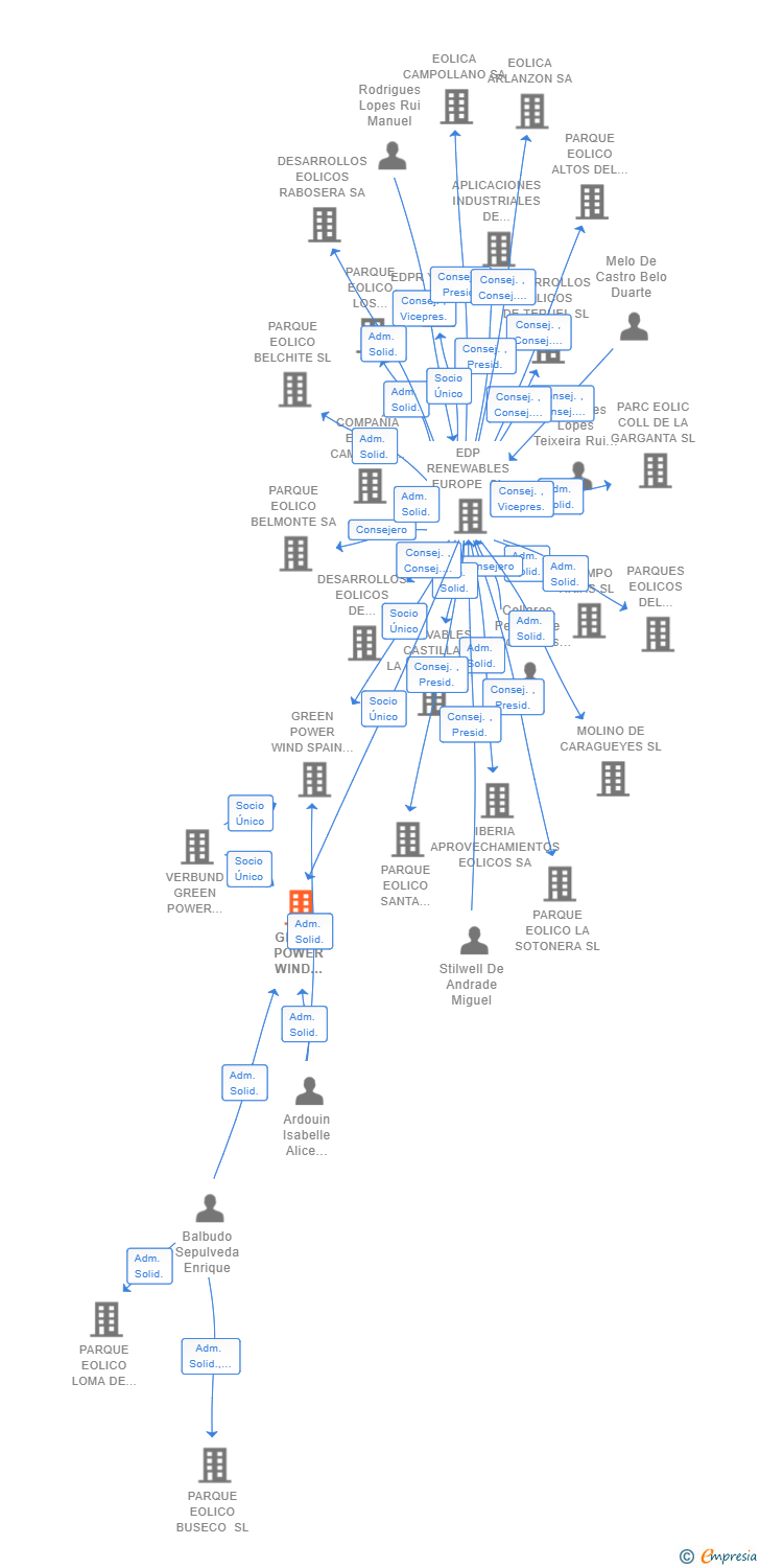 Vinculaciones societarias de GREEN POWER WIND MARQUESADO SL