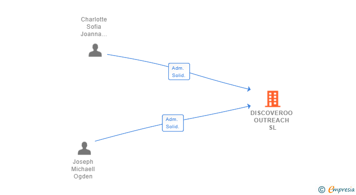 Vinculaciones societarias de DISCOVEROO OUTREACH SL (EXTINGUIDA)