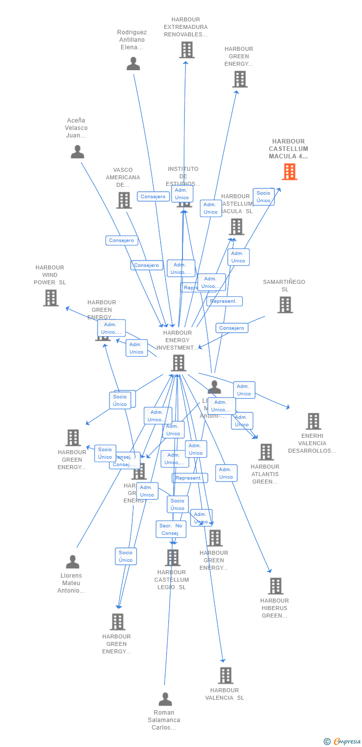 Vinculaciones societarias de HARBOUR CASTELLUM MACULA 4 SL