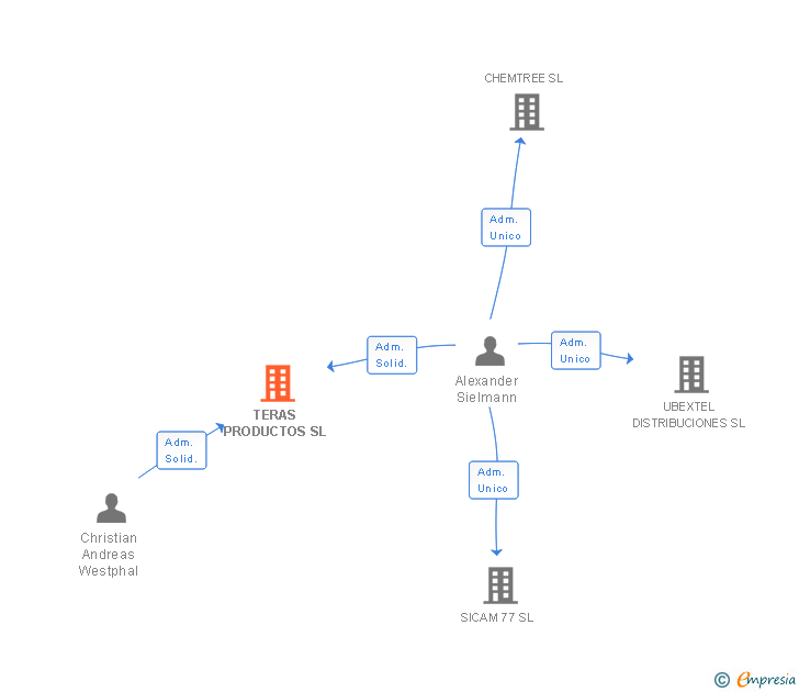 Vinculaciones societarias de TERAS PRODUCTOS SL