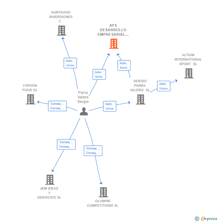 Vinculaciones societarias de AYS DESARROLLO EMPRESARIAL SL
