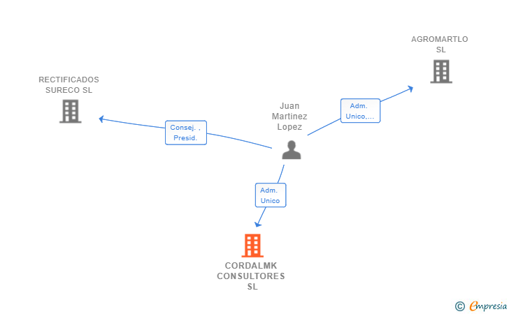 Vinculaciones societarias de CORDALMK CONSULTORES SL