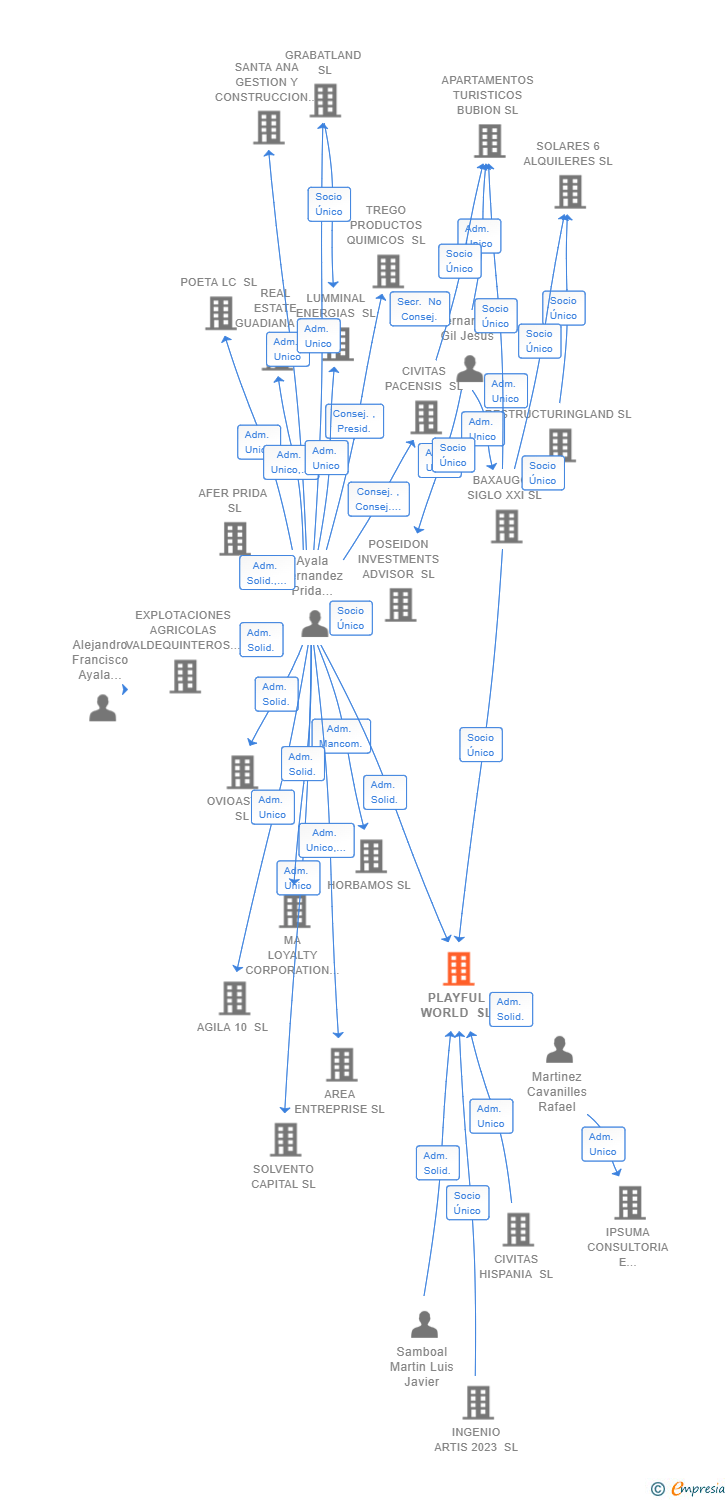 Vinculaciones societarias de PLAYFUL WORLD SL