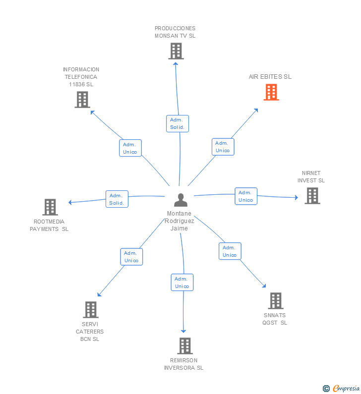 Vinculaciones societarias de AIR EBITES SL