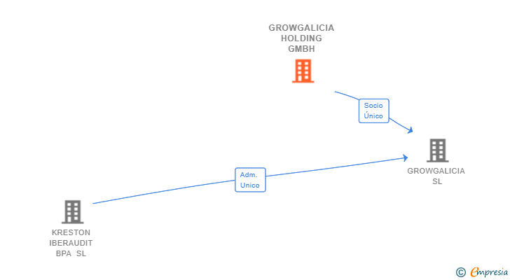 Vinculaciones societarias de GROWGALICIA HOLDING GMBH