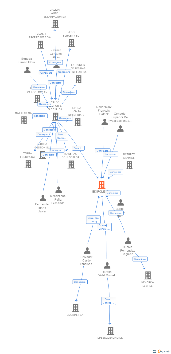 Vinculaciones societarias de BIOPOLIS SL