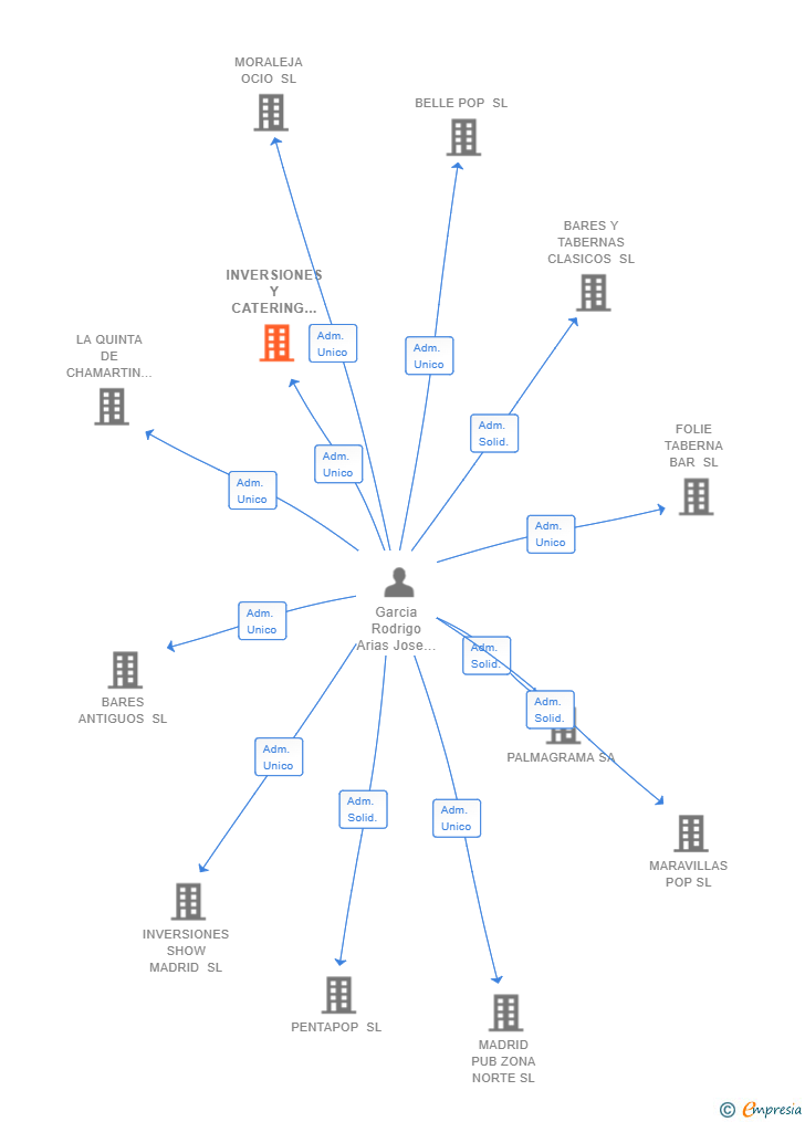 Vinculaciones societarias de INVERSIONES Y CATERING NORTE SL