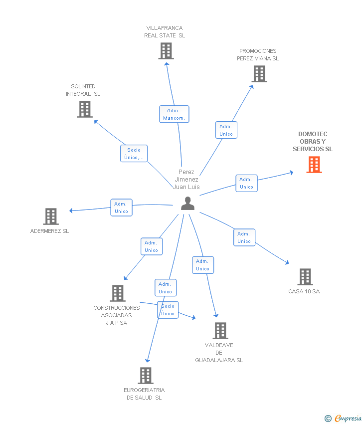 Vinculaciones societarias de DOMOTEC OBRAS Y SERVICIOS SL