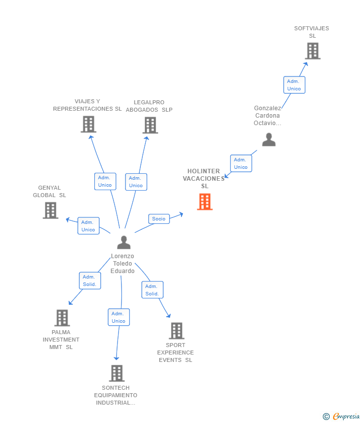 Vinculaciones societarias de HOLINTER VACACIONES SL