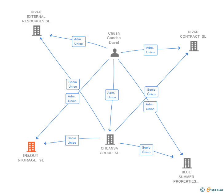 Vinculaciones societarias de IN&OUT STORAGE SL