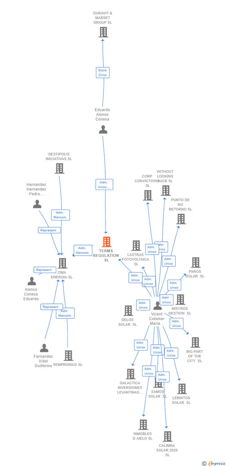 Vinculaciones societarias de TERMS REGULATION SL