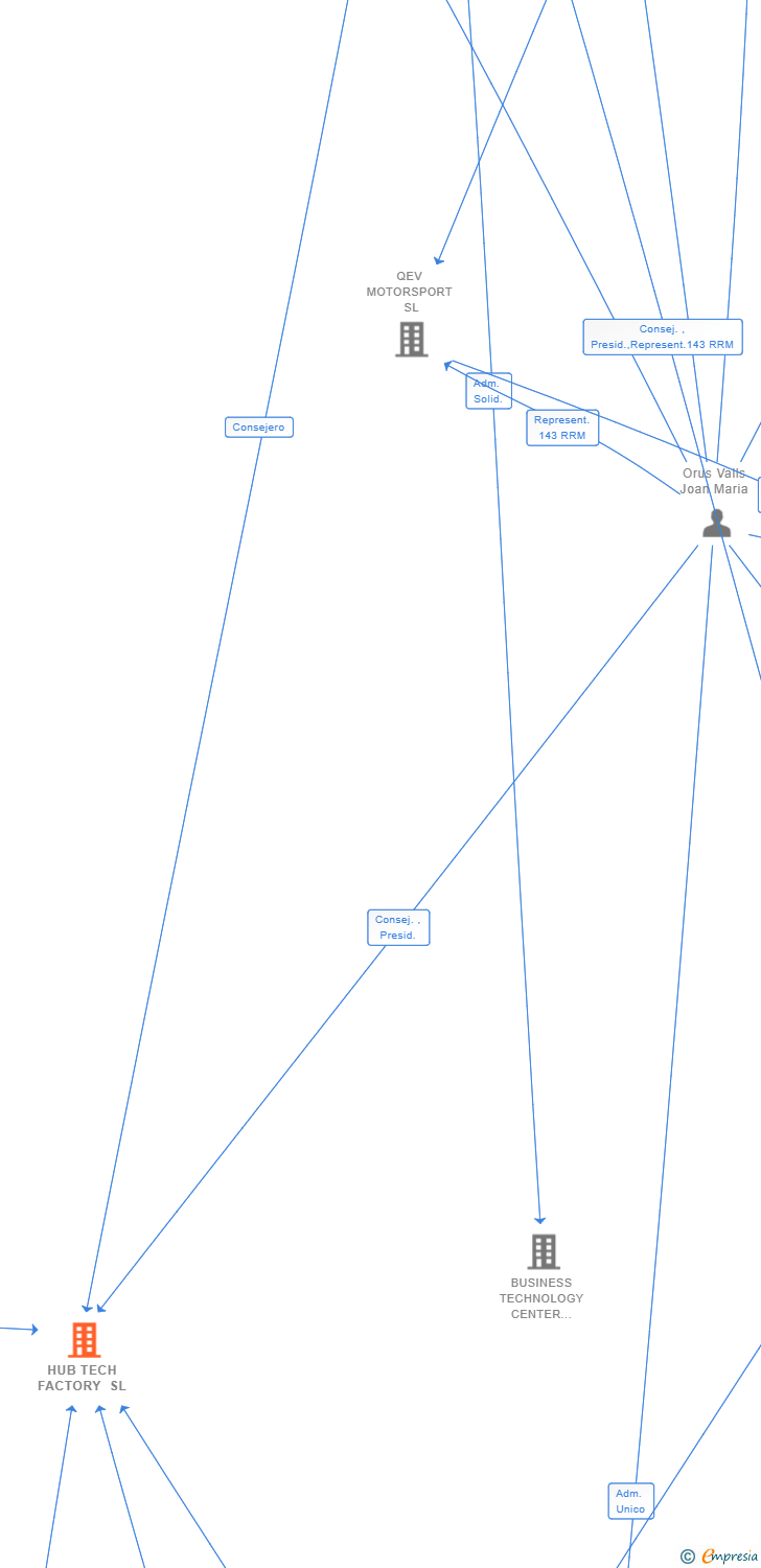 Vinculaciones societarias de HUB TECH FACTORY SL