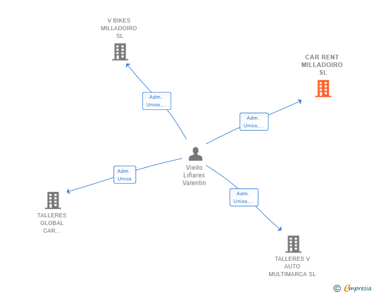 Vinculaciones societarias de CAR RENT MILLADOIRO SL