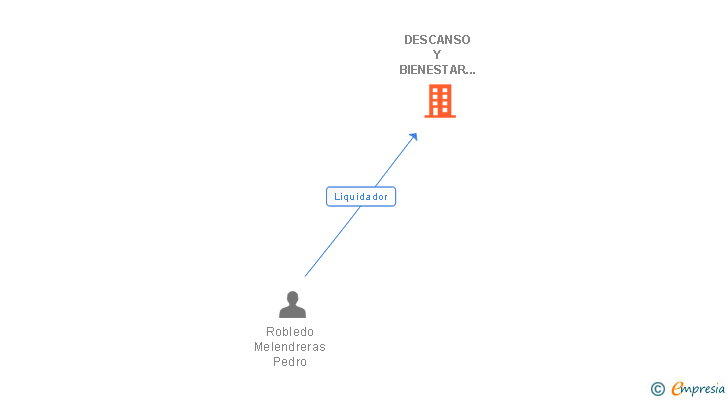 Vinculaciones societarias de DESCANSO Y BIENESTAR DORPEN SL