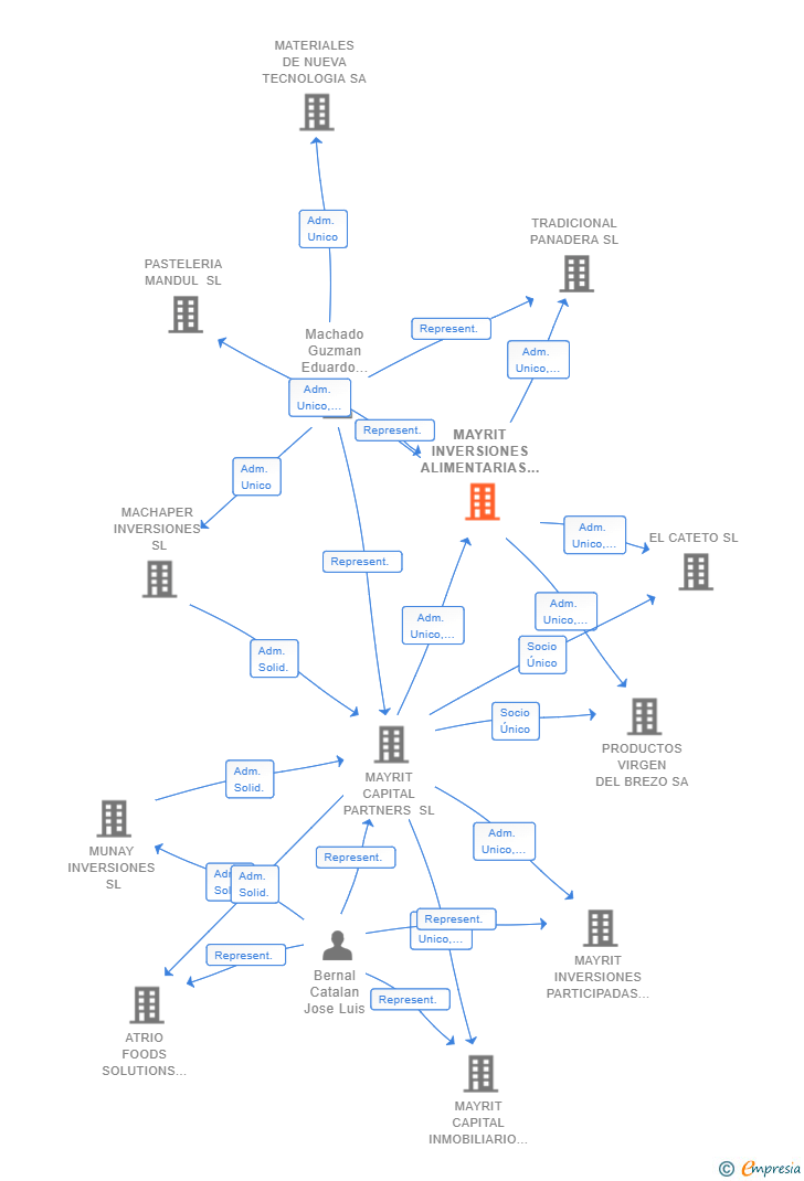 Vinculaciones societarias de MAYRIT INVERSIONES ALIMENTARIAS SL