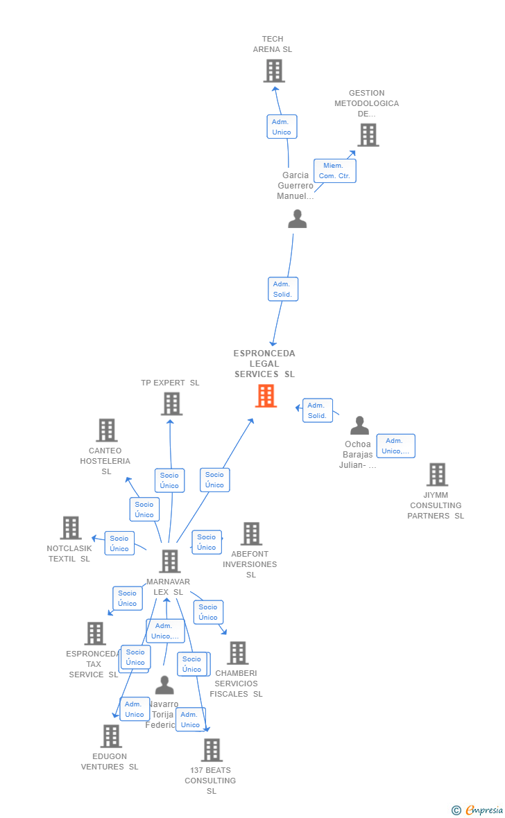 Vinculaciones societarias de ESPRONCEDA LEGAL SERVICES SL