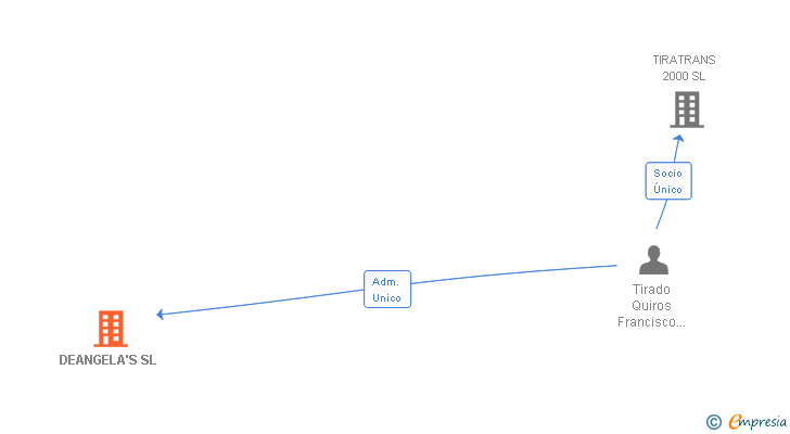 Vinculaciones societarias de DEANGELA'S SL
