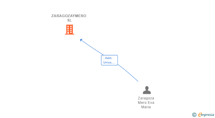 Vinculaciones societarias de ZARAGOZAYMERO SL