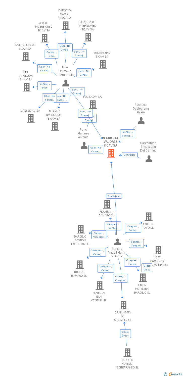 Vinculaciones societarias de ALCAMA DE VALORES SL