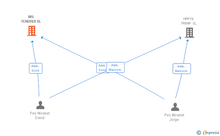 Vinculaciones societarias de MS TENDRUI SL
