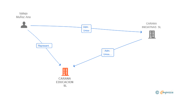 Vinculaciones societarias de CARANA EDUCACION SL
