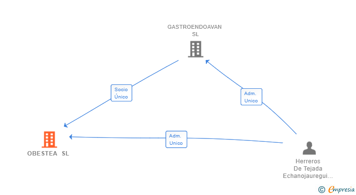 Vinculaciones societarias de OBESTEA SL