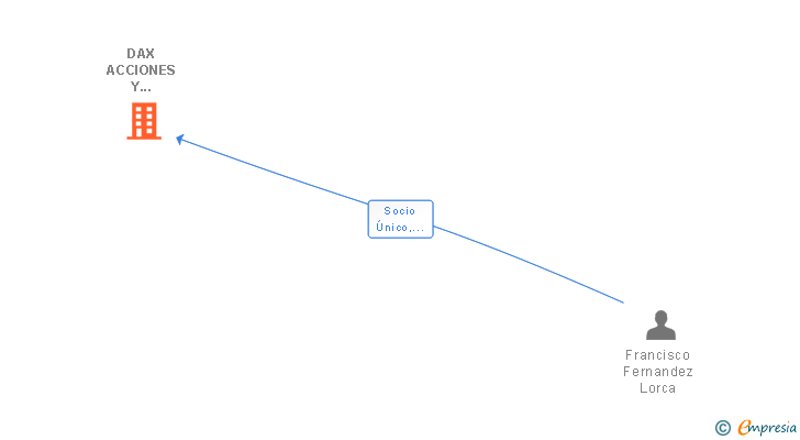 Vinculaciones societarias de DAX ACCIONES Y DERIVADOS SL