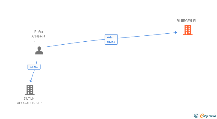 Vinculaciones societarias de MUIRGEN SL